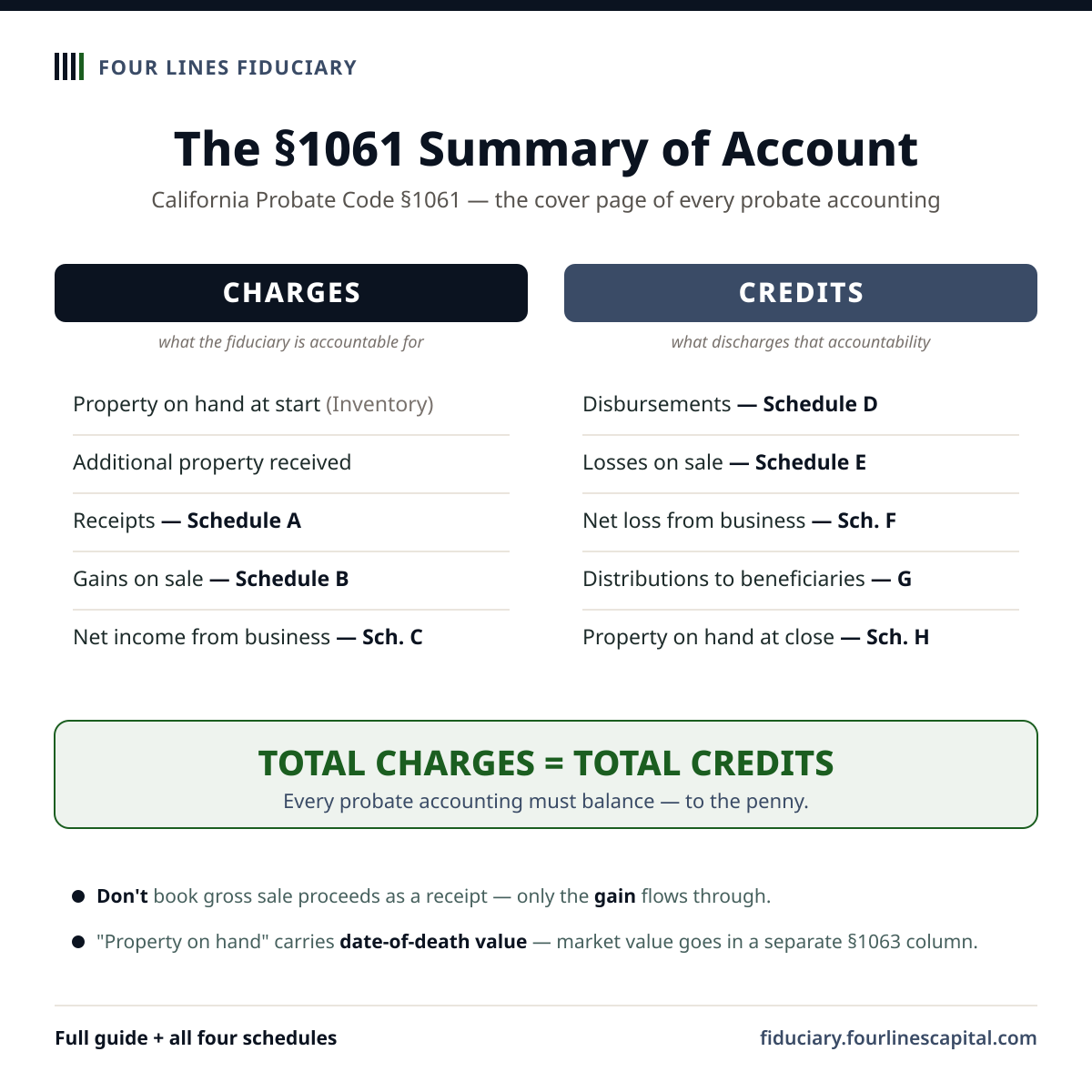 The §1061 Summary of Account template: Charges — property on hand at start (Inventory), additional property received, receipts (Schedule A), gains on sale (Schedule B), net income from business (Schedule C) — equal Credits — disbursements (Schedule D), losses on sale (Schedule E), net loss from business (Schedule F), distributions to beneficiaries (Schedule G), property on hand at close (Schedule H) — balanced to the penny.